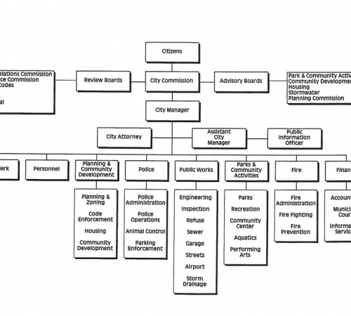 City of Leavenworth organization chart: Citizens on top, followed by the city commission, other boards and city staff.