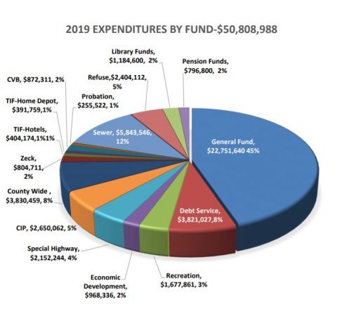 2019 Resources by expense