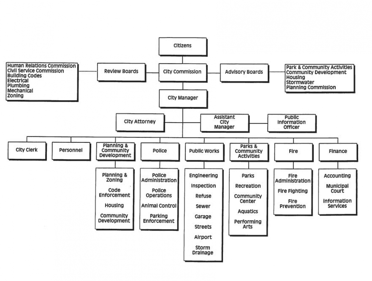 City of Leavenworth organization chart: Citizens on top, followed by the city commission, other boards and city staff.